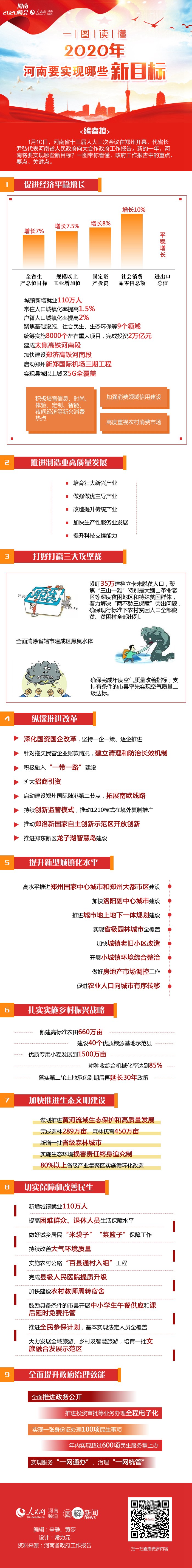 圖解|2020年，河南要實現(xiàn)哪些新目標(biāo)