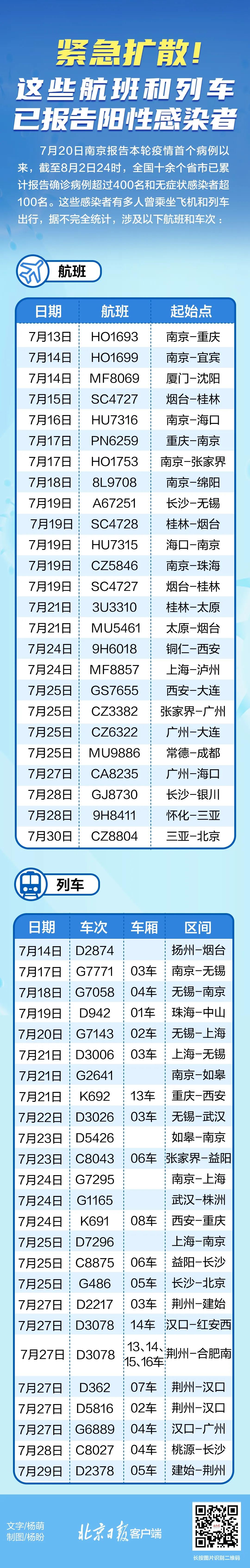 緊急擴(kuò)散！近期乘坐過這些航班和列車，請主動上報