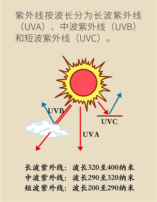 夏日炎炎如何防曬？做好這六點非常關(guān)鍵