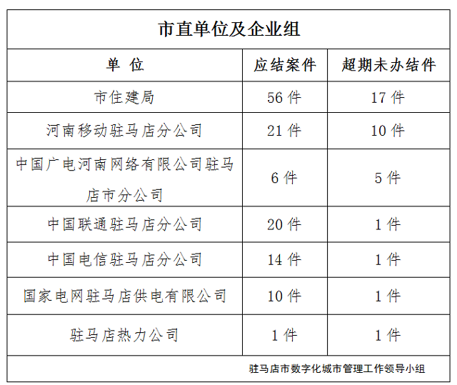 駐馬店市數字化城市管理案件辦理后進單位周通報