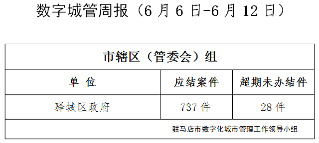 駐馬店市數字化城市管理案件辦理后進單位周通報