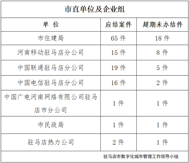 駐馬店市數(shù)字化城市管理案件辦理后進(jìn)單位周通報