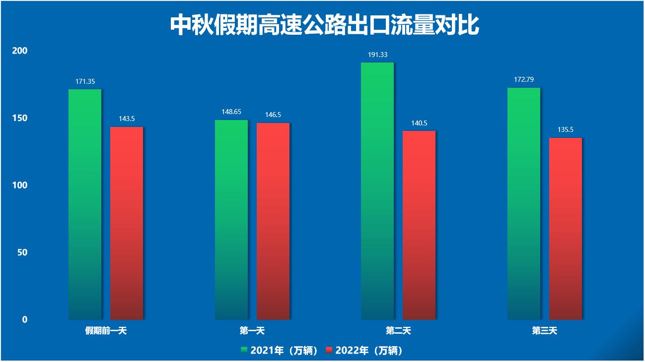 中秋節(jié)高速公路通行不免費，最新防疫政策來了