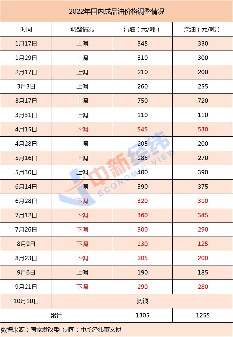 原油震蕩上行，成品油價(jià)年內(nèi)第12漲料“板上釘釘”