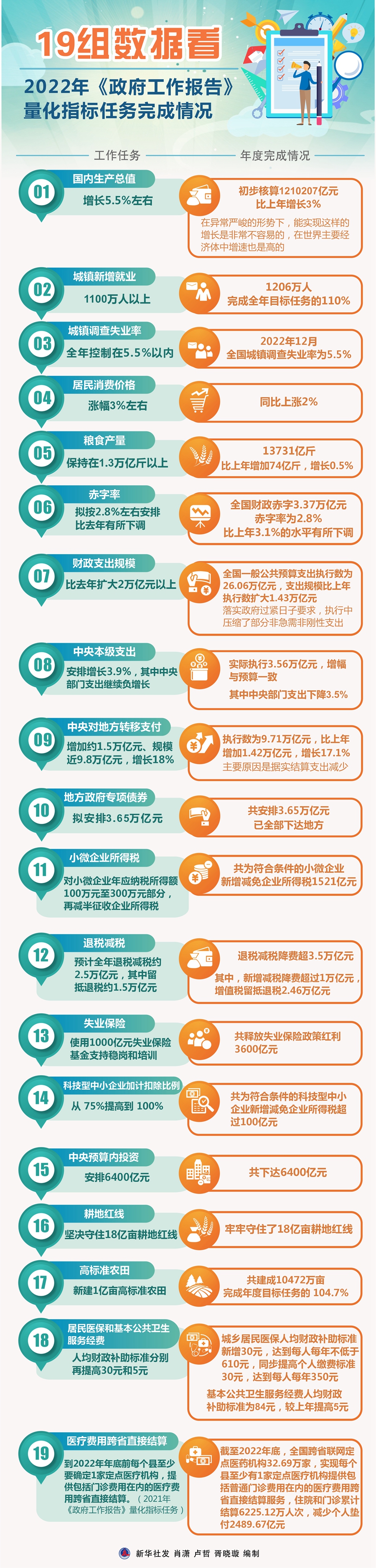 19組數(shù)據(jù)看2022年《政府工作報(bào)告》量化指標(biāo)任務(wù)完成情況
