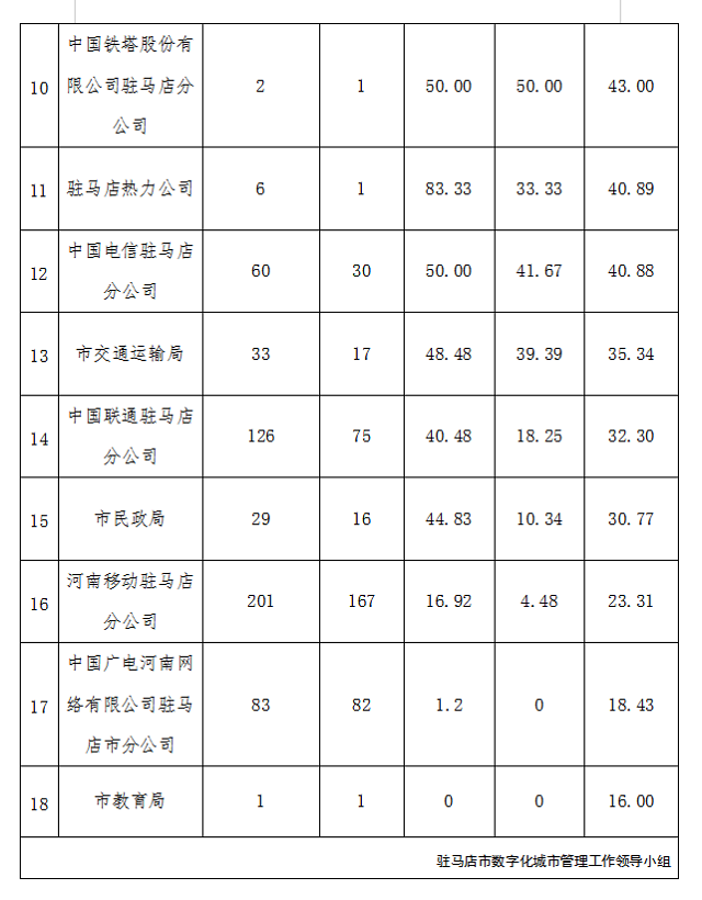駐馬店市中心城區(qū)4月份數(shù)字化城市管理工作考評(píng)排名情況通報(bào)