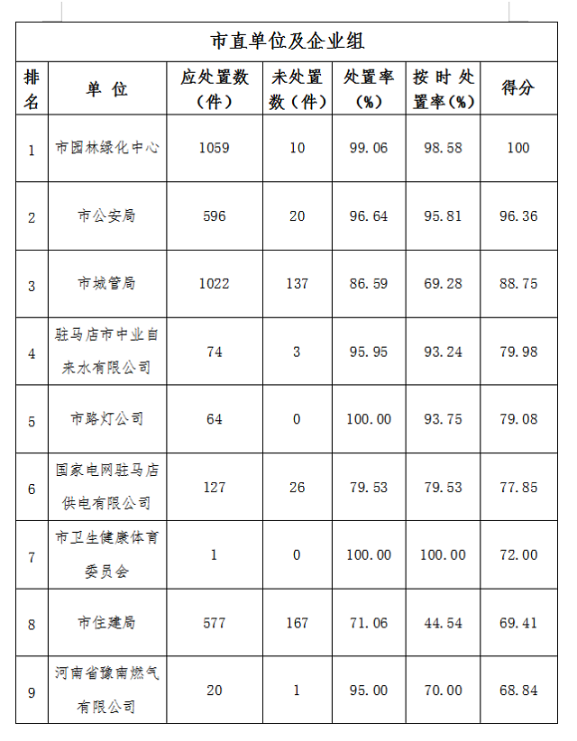 駐馬店市中心城區(qū)4月份數(shù)字化城市管理工作考評(píng)排名情況通報(bào)