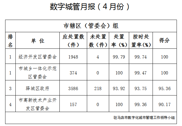 駐馬店市中心城區(qū)4月份數(shù)字化城市管理工作考評(píng)排名情況通報(bào)