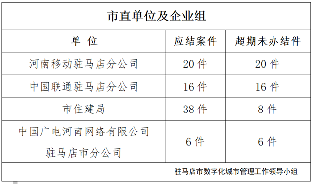 駐馬店市數(shù)字化城市管理案件辦理后進(jìn)單位周通報