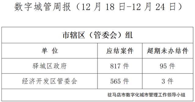 駐馬店市數(shù)字化城市管理案件辦理后進(jìn)單位周通報