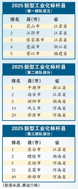 中部六省第一！2025新型工業(yè)化標(biāo)桿縣 河南省五地上榜