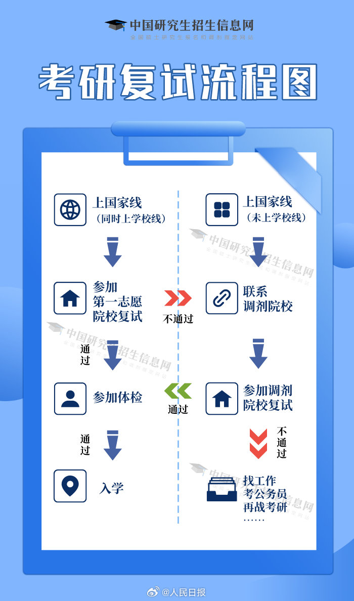 轉(zhuǎn)存！一張圖看懂考研復(fù)試流程