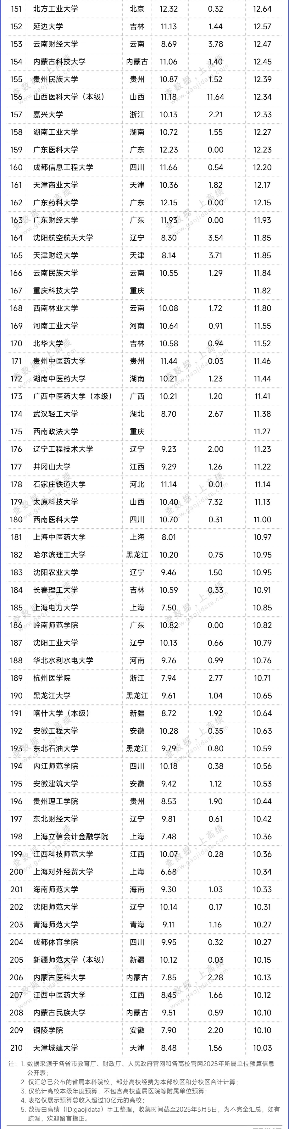 近500所高校！2025年預算經(jīng)費出爐