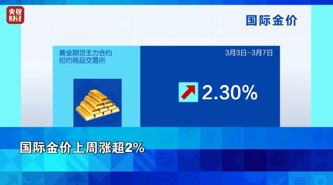 金價漲了、油價下跌！背后發(fā)生了什么？