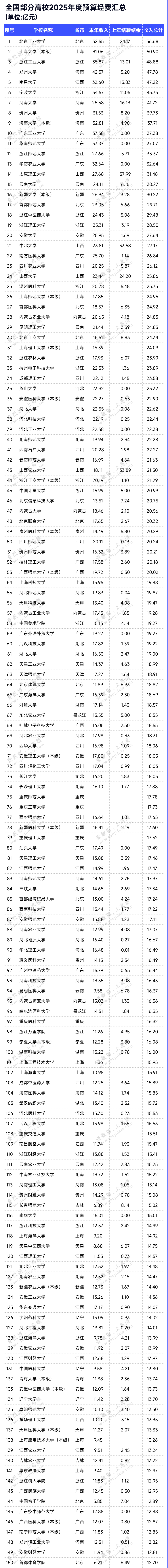 近500所高校！2025年預算經(jīng)費出爐