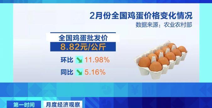 需求減少、供應(yīng)增加 全國雞蛋價(jià)格呈下降走勢