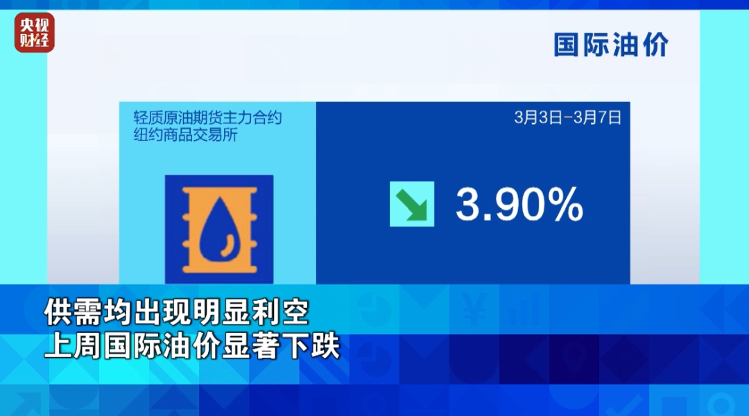 金價漲了、油價下跌！背后發(fā)生了什么？