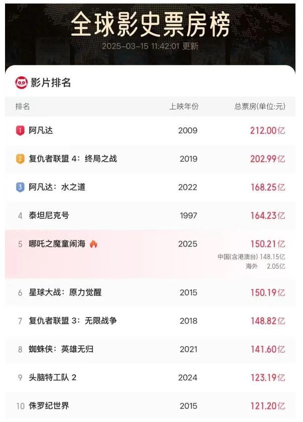 《哪吒2》，全球前5！