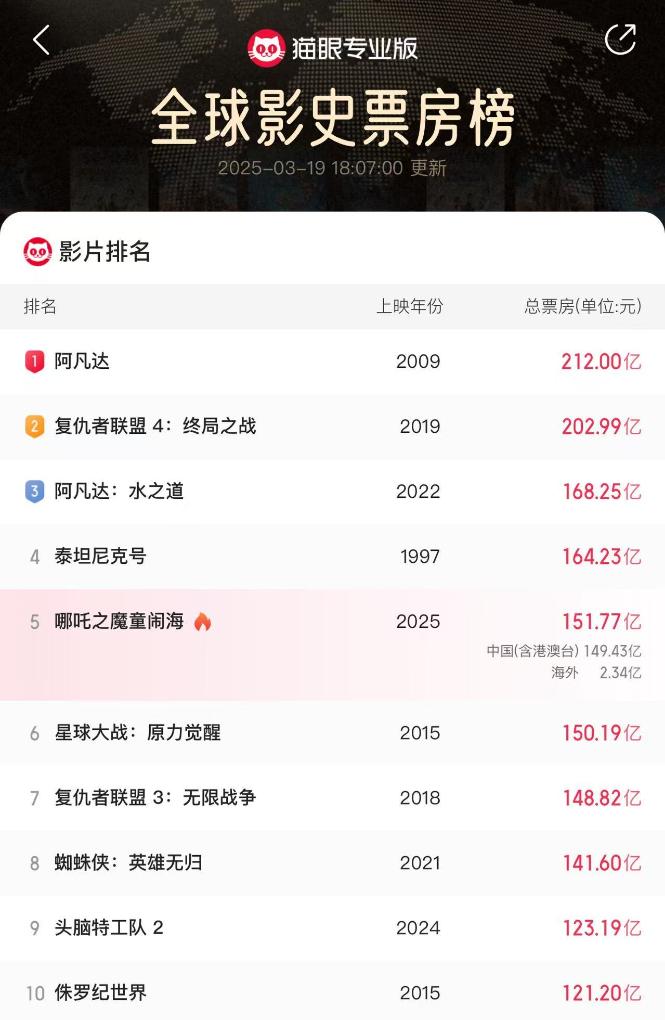 《哪吒2》票房超150億！那么，電影票房是怎么算出來的？