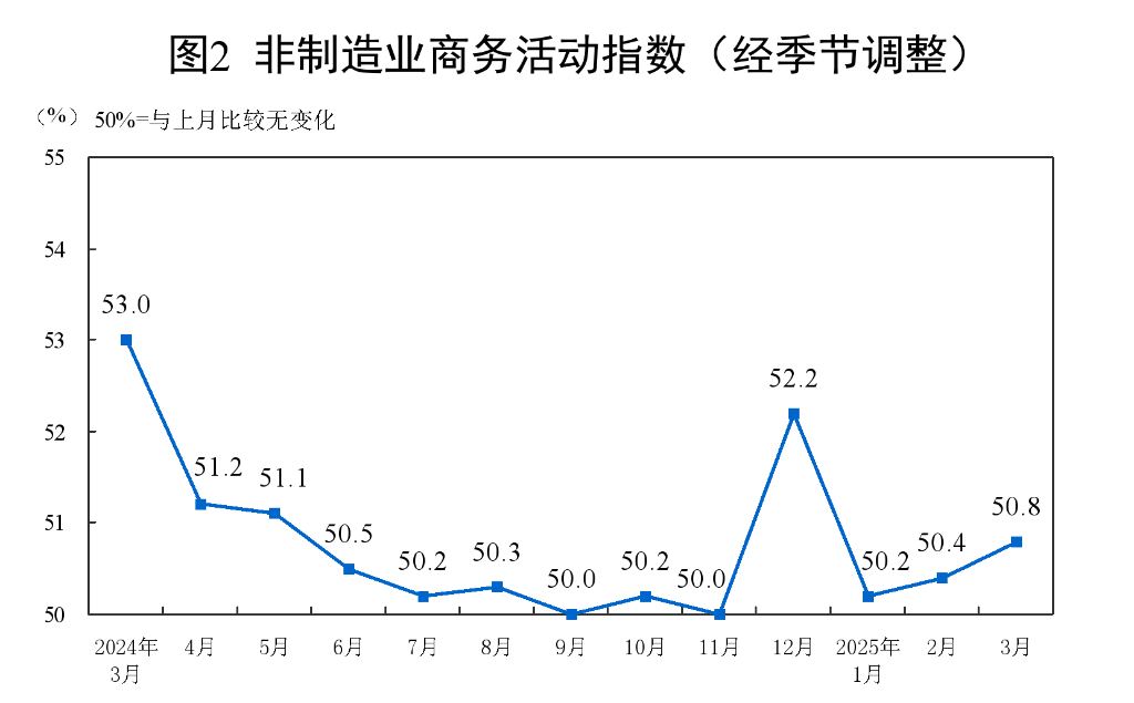 透視3月PMI：指數繼續(xù)上行 我國經濟總體保持擴張