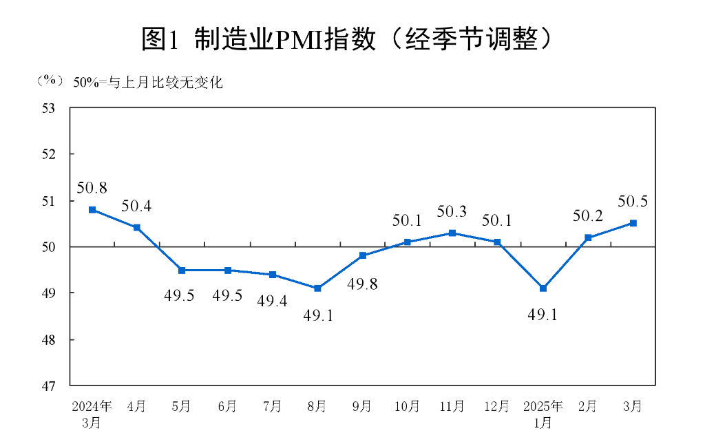 透視3月PMI：指數繼續(xù)上行 我國經濟總體保持擴張