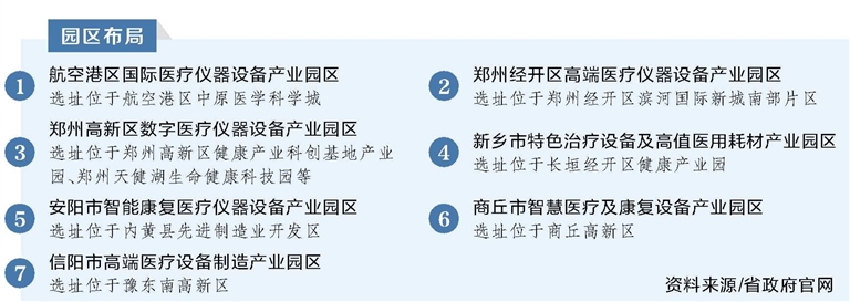 河南重點(diǎn)布局7個(gè)園區(qū) 打造千億級(jí)醫(yī)療儀器設(shè)備產(chǎn)業(yè)