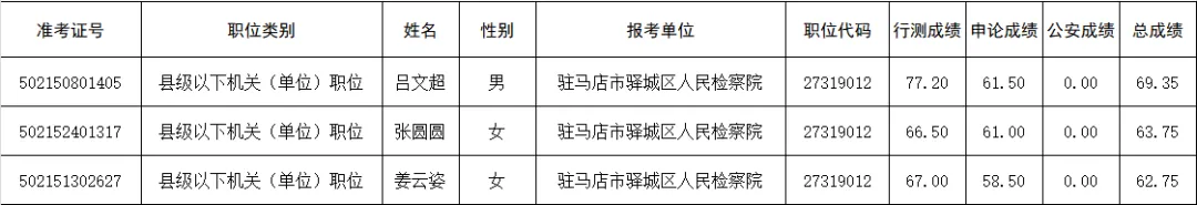 喜報(bào)！3人進(jìn)面試?yán)?！驛城檢察等你來