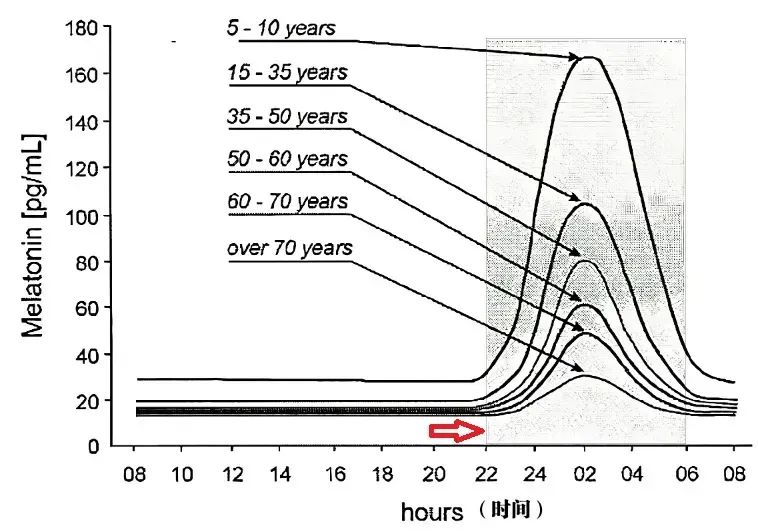22點和23點睡覺，差距到底有多大？