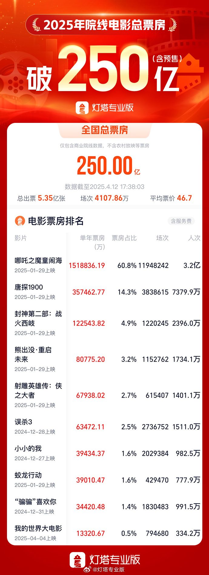 2025年度總票房破250億，《哪吒2》票房占比超六成
