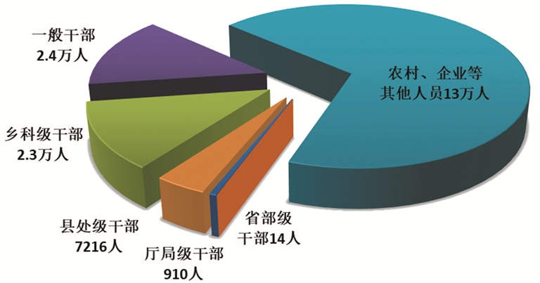 一季度全國紀(jì)檢監(jiān)察機關(guān)共處分18.5萬人，其中省部級干部14人