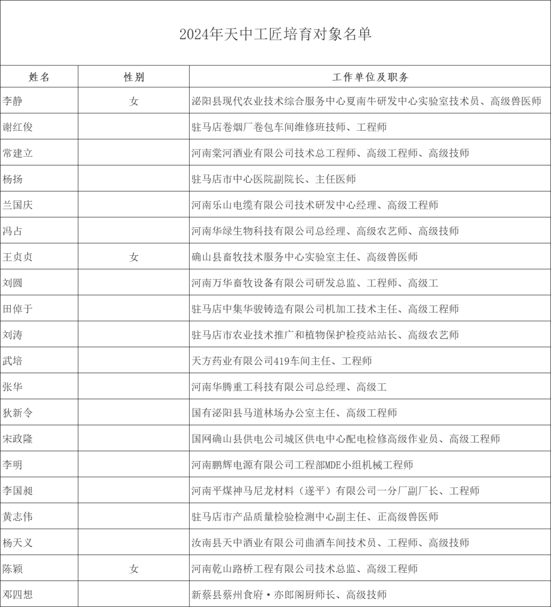 2024年天中工匠培育對(duì)象名單公示